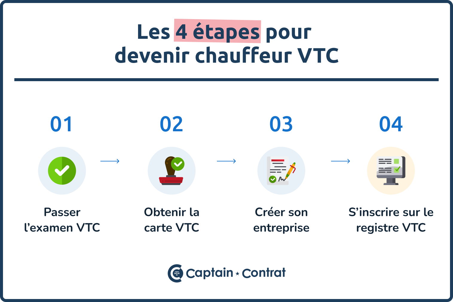 étapes VTC