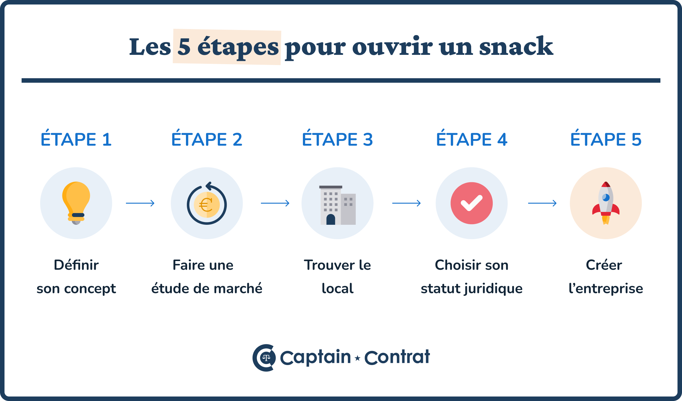 étapes snack