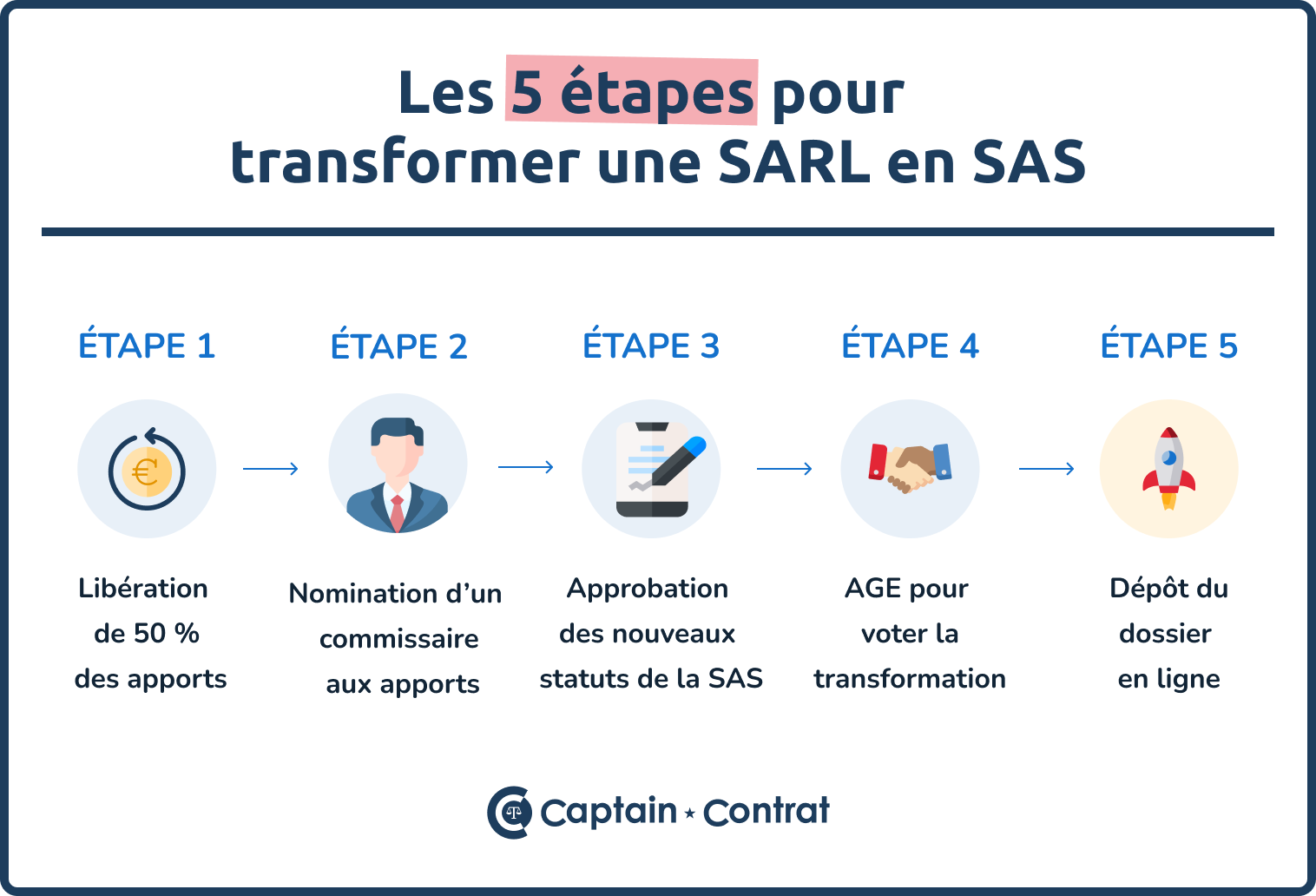 Transformer une SARL en SAS - 1